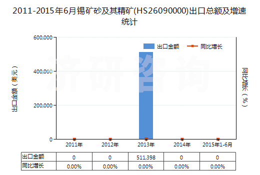 2011-2015年6月錫礦砂及其精礦(HS26090000)出口總額及增速統(tǒng)計